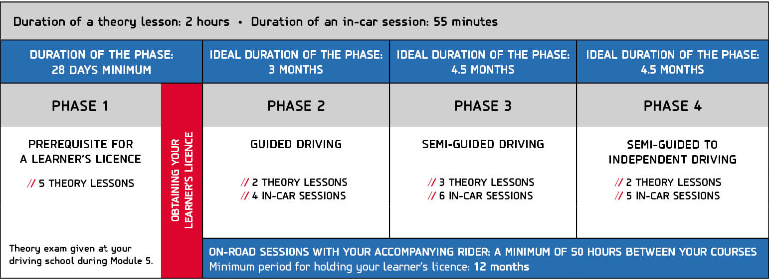 understanding_time_limits_between_phases_of_the_road_safety_education_program
